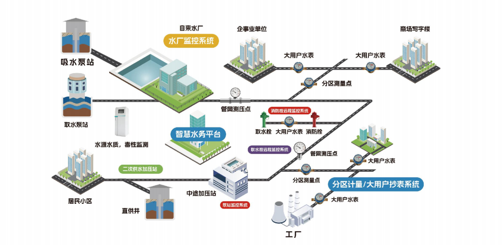 供水管网监测系统.png