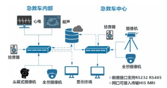 才茂通信 5G+急救车智慧联网解决方案